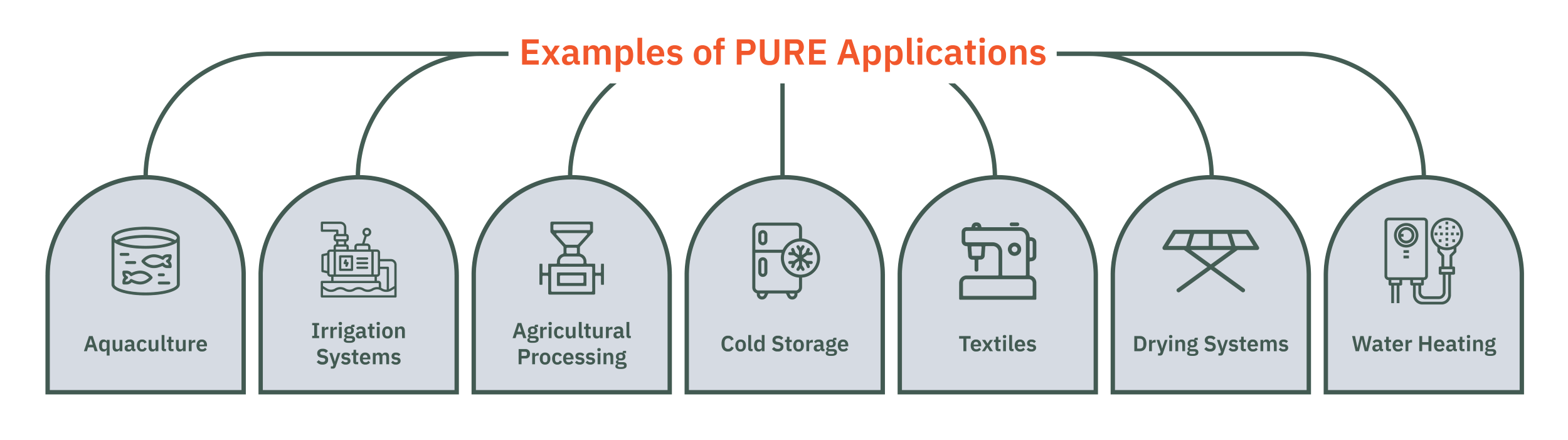 examples of PURE applications
